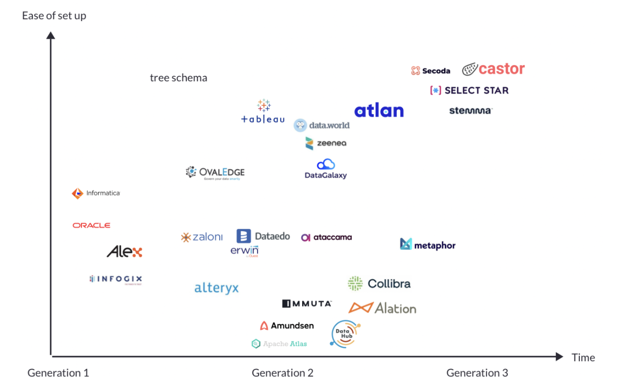 Guide to evaluating a data catalog Castor Blog